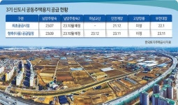 땅값 연체액만 1조원인데…3기신도시 토지 쏟아진다 [부동산360]