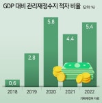 나라살림 적자, 4년째 ‘GDP 3%’ 초과 예상