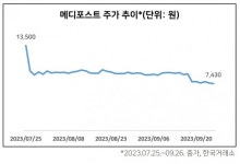 주가 하락한 메디포스트, PE 최대주주 진심 통할까