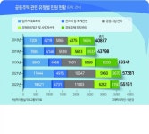 아파트 ‘입주자대표회의’ 주민민원 가장 많다