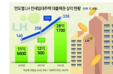 불황에 LH 전세임대주택 보증금마저 떼인다