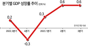 3분기 GDP 0.6% 성장