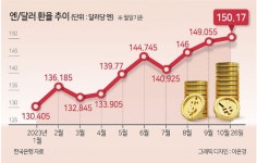 올해만 13% 뜀박질해 150엔 돌파한 엔/달러 환율…일본 경제 붙잡나[머니뭐니]