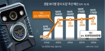 [단독] ‘내돈내산’ 경찰 보디캠, 국가가 사준다…828억 투입 ‘공식 도입’ 추진 [보디캠 장착하는 경찰]
