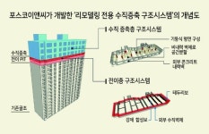 포스코이앤씨, 리모델링 수직증축 구조시스템 개발
