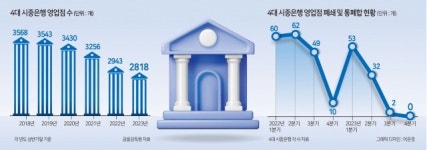 4대 은행, 하반기 점포 폐쇄 계획 ‘0건’…지방 소외 실효성 논란[머니뭐니]