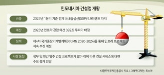 “고도 기술력 필요한 플랜트 공사, 韓 기업엔 새 기회”