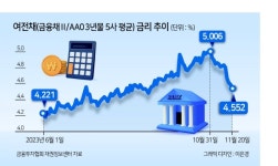 장·단기금리 ‘미스매치’에 찬밥 된 여전채