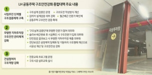 LH아파트 무량판 전문가 참여의무화
