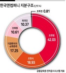 맏형의 반격...한국타이어 또 ‘형제의 난’