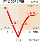 3분기 GDP 0.6% 성장...수출 소폭 개선