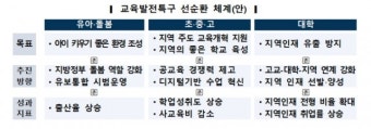 ‘돌봄부터 대학까지’ 교육부, 교육발전특구 계획 발표…내년 시범지역 선정