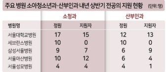 ‘빅5 병원’도 소아청소년과 전공의 미달