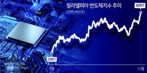 필라델피아 반도체지수 사상 최고...韓 반도체株 ‘훈풍’ 기대