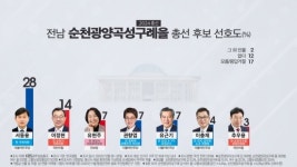 순천·광양서 이정현·천하람 보수정당 후보 2위 당선되면 이변