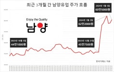 남양유업익산신동부 | “이제 남양유업 초코에몽 불매 안해도 되는 걸까요?” [신동윤의 나우,스톡]