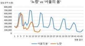 흔들리는 ‘노량’…‘천만’은커녕 손익분기 ‘720만’도 어렵다