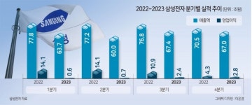 삼성전자 4분기 영업익 2.8조…세 분기 연속 상승세로 반등 발판