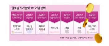 돌고돌아 다시 마이크로소프트…‘글로벌 시총 1위 주식’ 변천사