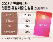 “통신비 5만원→1만원”…짠소비에 편의점 유심 매출 2배 ‘껑충’ [언박싱]
