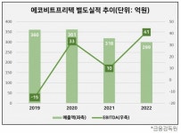 [단독] 에코비트프리텍 매각, 이차전지 전처리 SI 인수할까