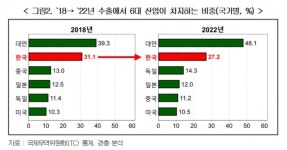 반도체 등 6대 국가산업 수출시장 점유율 ‘내리막’…“정책 지원 필요”