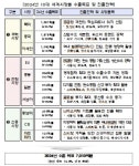 올해 7000억달러 수출 목표,역대 최대…시장 다변화 총력