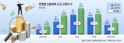“채무탕감 해줄테니 건당 15만원 내라” 함정…채무구제 ‘사각지대’[미래를 저당잡힌 청년들⑤]
