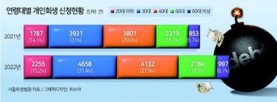 ‘금융문맹’ 20대 청년층 빚 갚는 법도 잘 모른다 [미래를 저당잡힌 청년들 <중>]