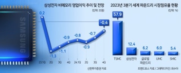 삼성發 반도체 반등 이제는 파운드리 차례…‘불황 터널’ 탈출[비즈360]