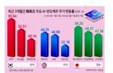 한미일, AI·반도체주 고공행진