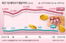 삼겹살 지금이 제일 싸다고? 소비자·농가는 ‘온도차’ [푸드360]