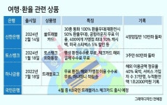 신한銀 ‘쏠트래블’카드, 10만좌 돌파...가열되는 외환전쟁