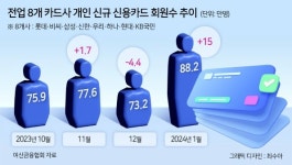 쏟아지는 신용사면자 15만명...숨 죽이는 카드사