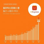 中 알리 ‘물량 공세’에 속수무책…출혈경쟁 본격화하나 [유통 핫이슈]