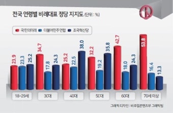 비례, 국민의미래 35% 조국혁신당 27.6% 민주연합 19.6% [4·10 총선 여론조사]