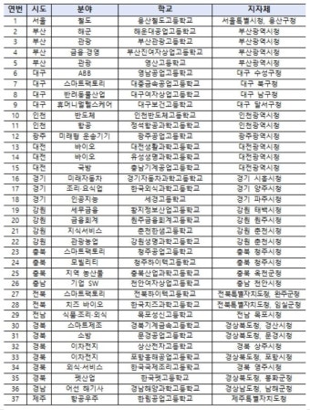 학교당 45억 지원…협약형 특성화고 공모에 37개 연합 신청