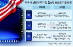삼성, 美 보조금 9조원...투자액대비 지급률 최고
