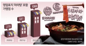 “마라맛은 못참지” 식당 우후죽순