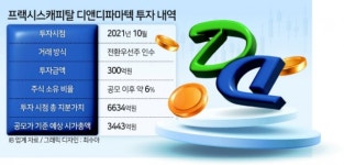 프랙시스캐피탈, 디앤디파마텍 회수 ‘첫 관문’ 통과