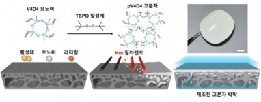 “세계 최고 수준” KAIST, 고성능 분리막 기술 개발