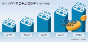 프리드라이프성북본부 | 감독 고삐 느슨한 상조업…선수금 운용 주목받는 프리드라이프 [딜있슈]