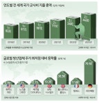 ‘3차대전’이 쉽게 언급되는 시대...돈은 ‘공포’ 향해 흘렀다 [투자, 지정학]