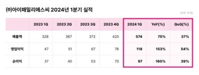 아이패밀리에스씨 1Q, 5분기 연속 최대실적 갱신, 영업이익률 20% 돌파