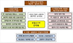 부동산PF관리사업장 230조 규모로 확대, 옥석가리기 속도낸다
