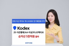 KODEX 25-11은행채(AA-이상)PLUS액티브, 순자산 5000억원 돌파