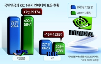 한국시장 큰손의 엇갈린 ‘엔비디아 투자’