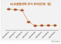 빚 갚아야 하는데… HLB생명과학, 신약 불발에 1300억 유증 초조