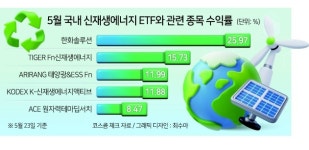 AI發 신재생에너지 ‘새 물결’ 오나