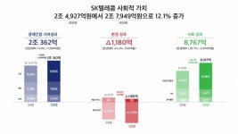 SK텔레콤, 사회적 가치 6년 연속 성장…지난해 2조7949억원 창출